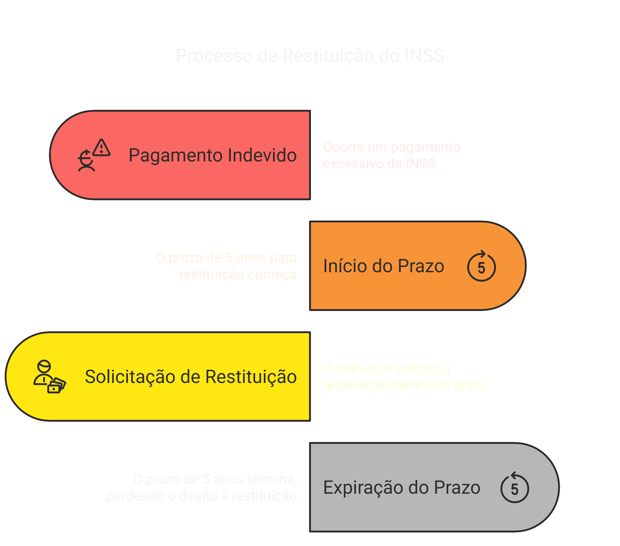 Documentação Restituição INSS